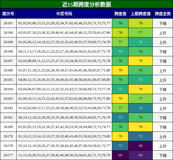 近15期跨度分析数据