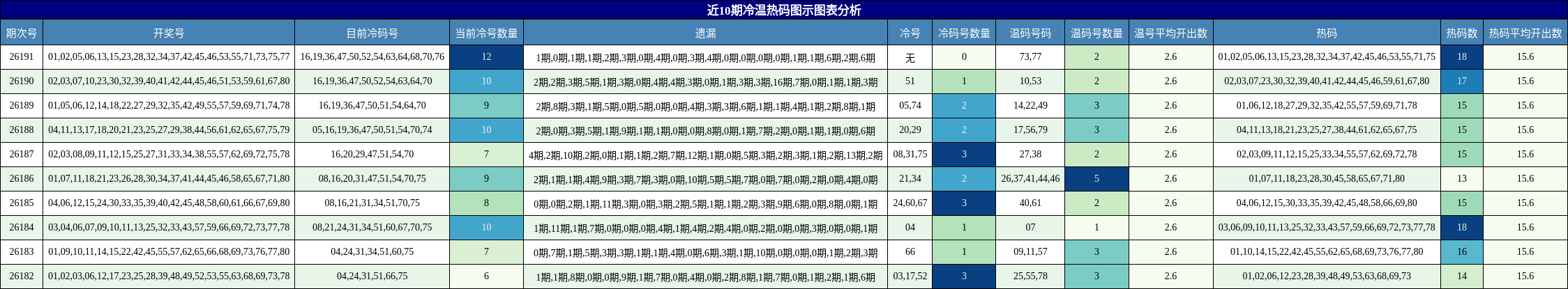 近10期冷温热码图示图表分析