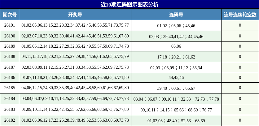 近10期连码图示图表分析