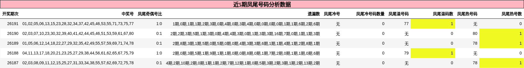 凤尾号码分析