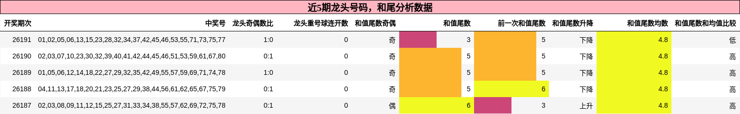 龙头号码分析,和尾分析