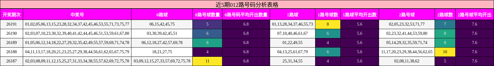 近5期012路号码分析表格