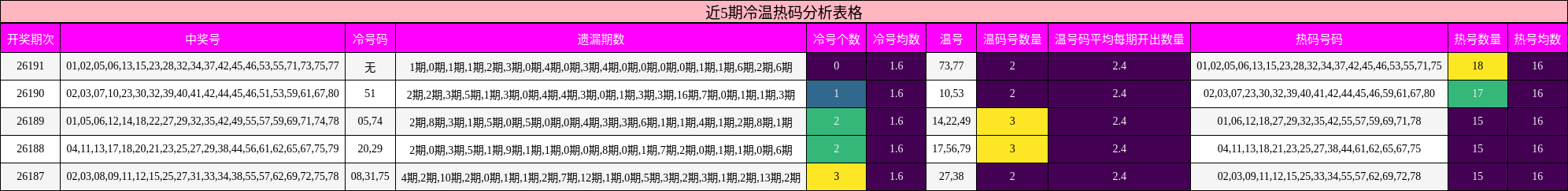 近5期冷温热码分析表格