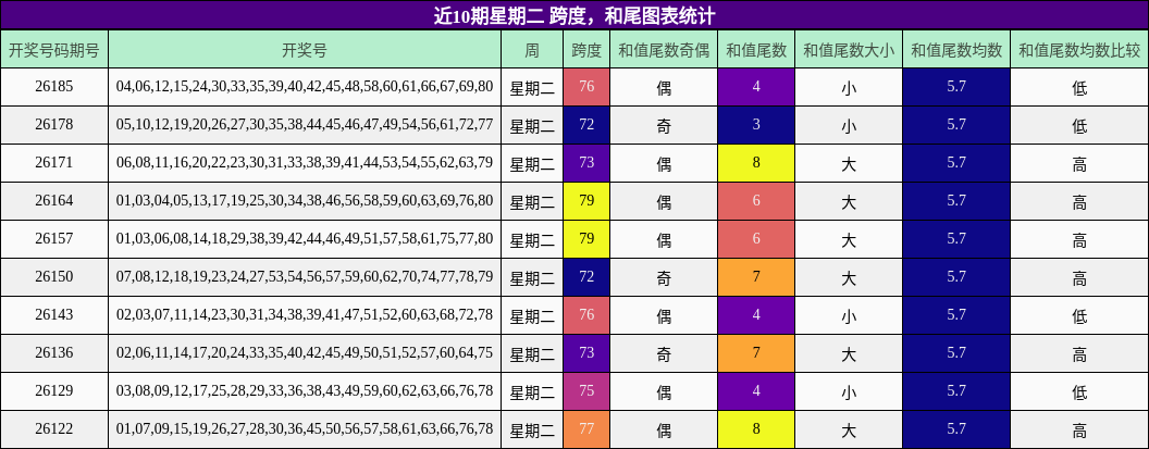 跨度分析，和尾分析
