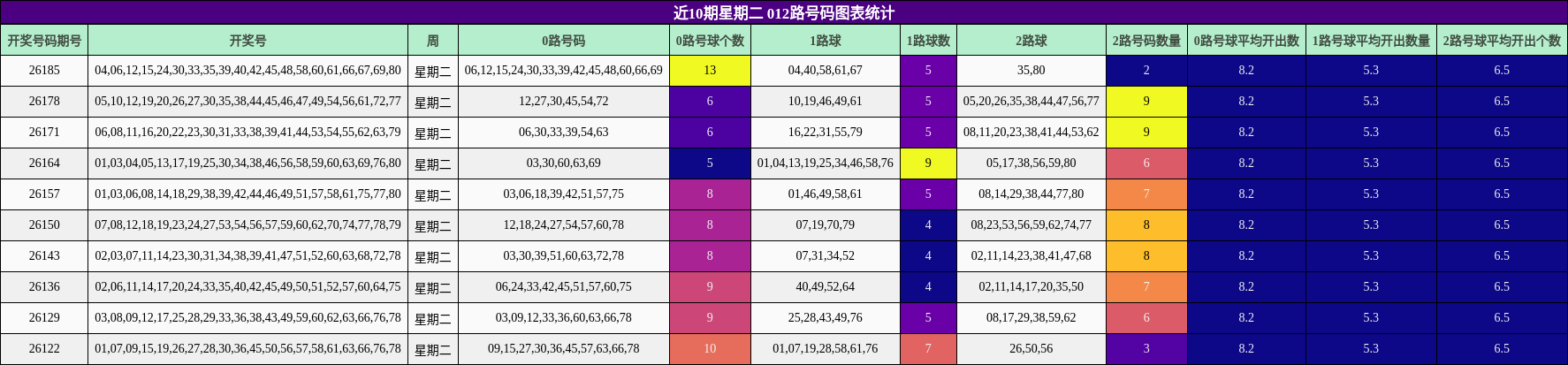012路号码分析