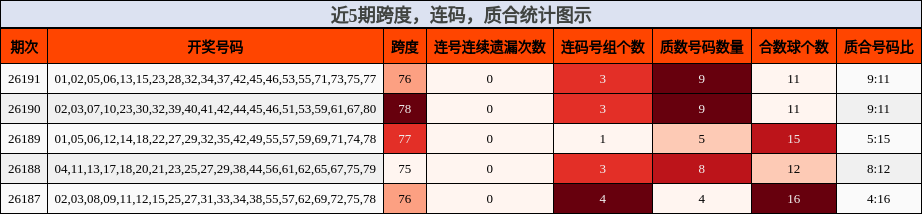 近5期跨度,连码,质合统计图示