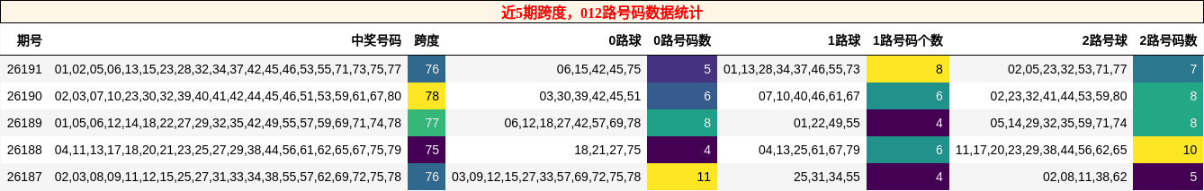 跨度分析,012路号码分析
