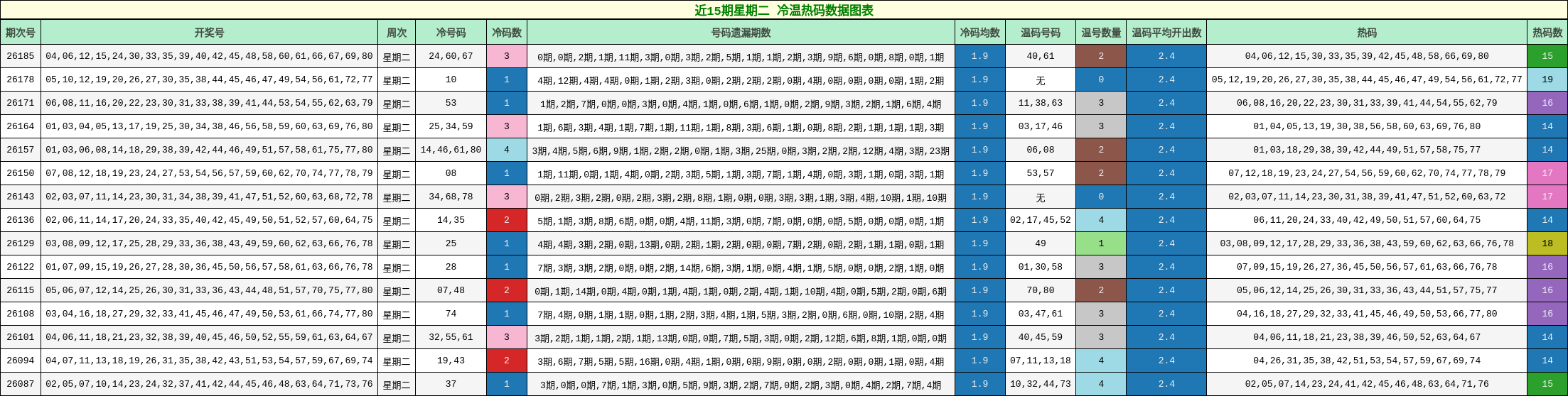 冷温热码分析