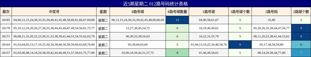 近5期星期二 012路号码统计表格