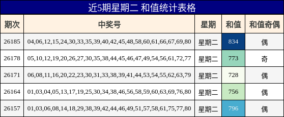 近5期星期二 和值统计表格