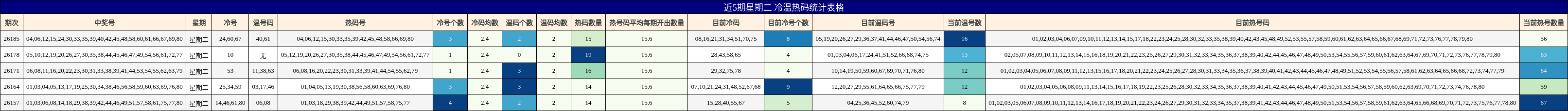 近5期星期二 冷温热码统计表格