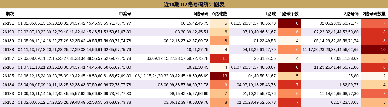 012路号码分析
