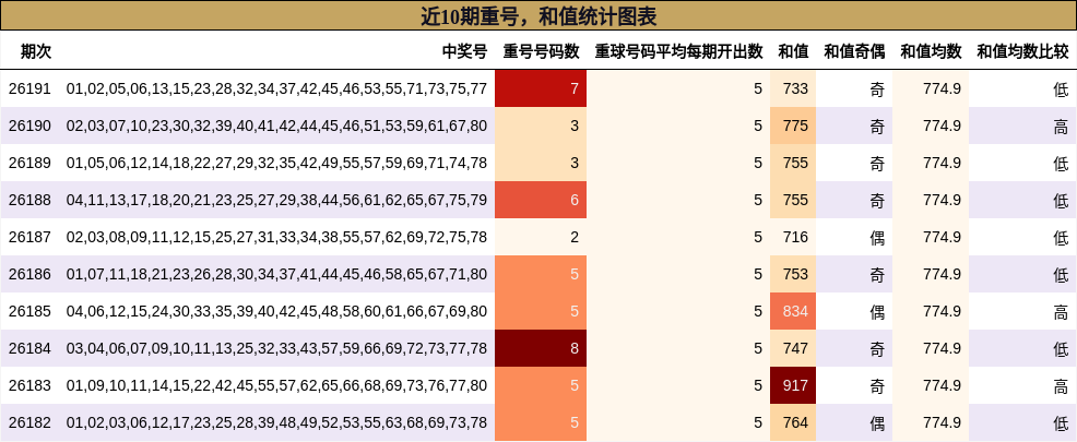 重号分析,和值分析