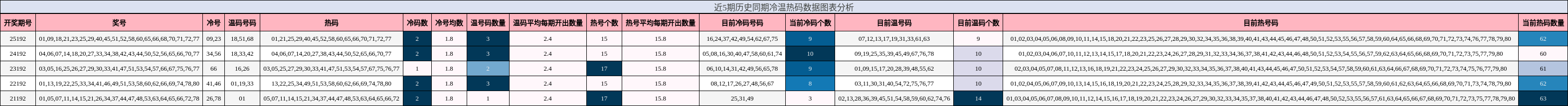 近5期历史同期冷温热码数据图表分析