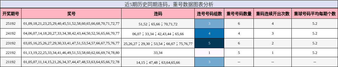 近5期历史同期连码，重号数据图表分析