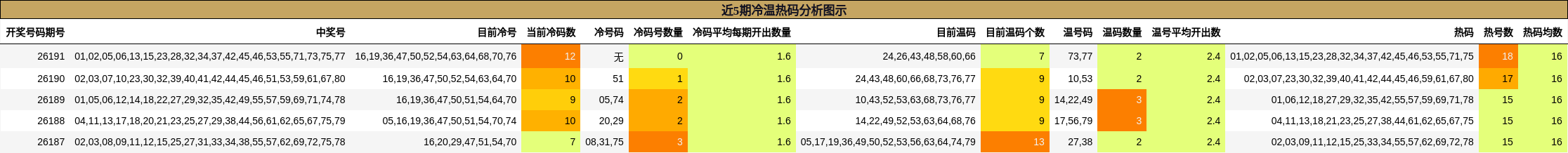 近5期冷温热码分析图示