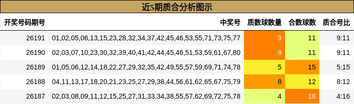 近5期质合分析图示