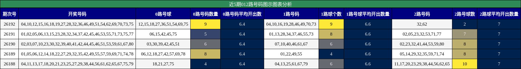 近5期012路号码图示图表分析