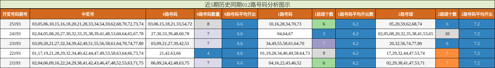 近5期历史同期012路号码分析图示