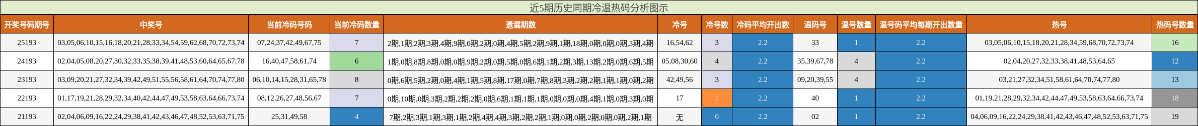 近5期历史同期冷温热码分析图示