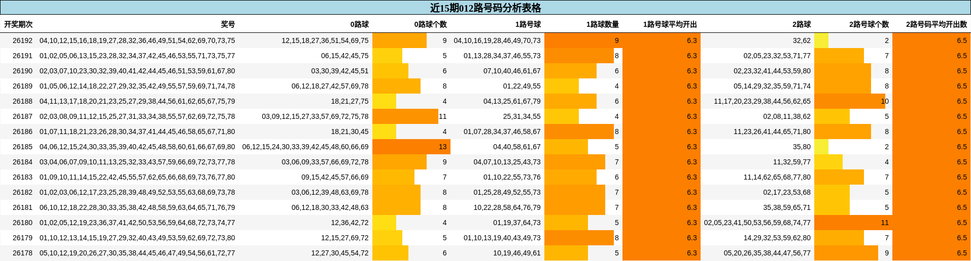 近15期012路号码分析表格