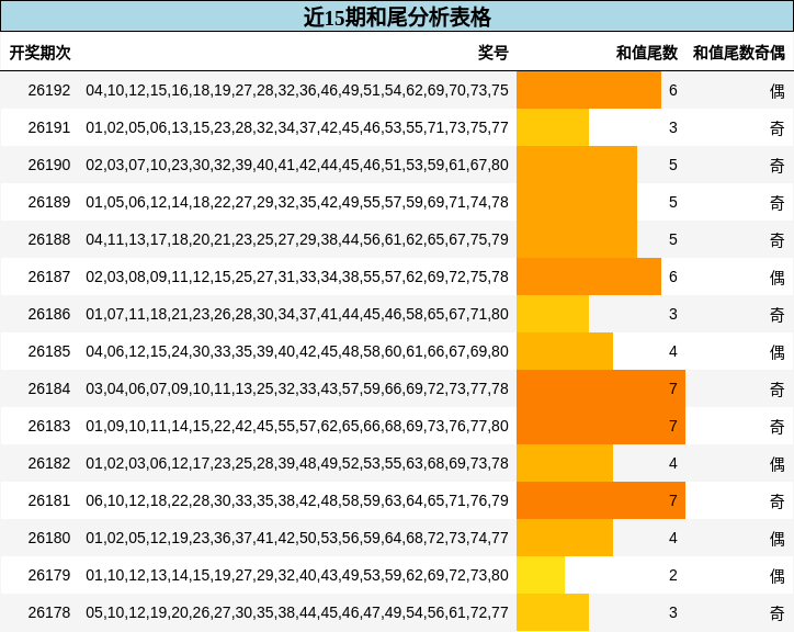 近15期和尾分析表格