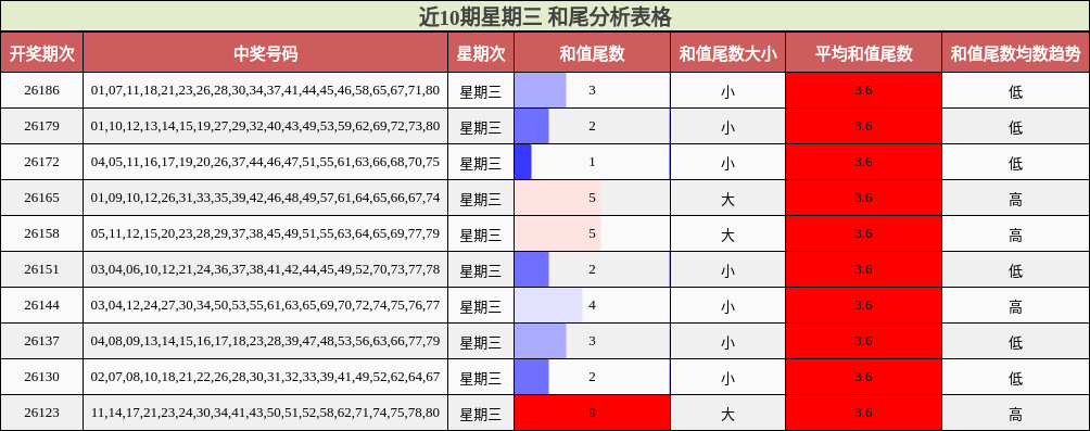 近10期星期三 和尾分析表格
