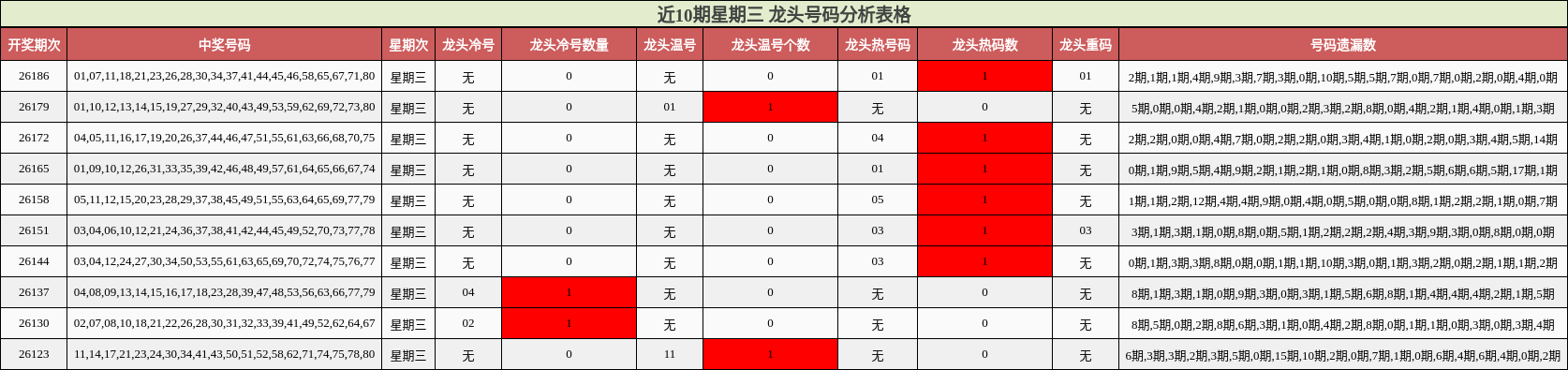 近10期星期三 龙头号码分析表格