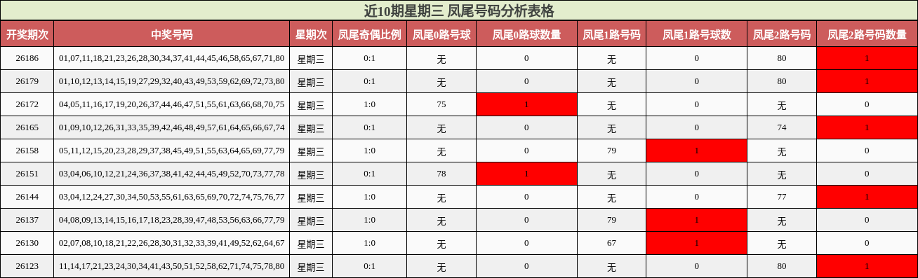 近10期星期三 凤尾号码分析表格