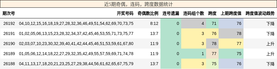奇偶分析，连码分析，跨度分析