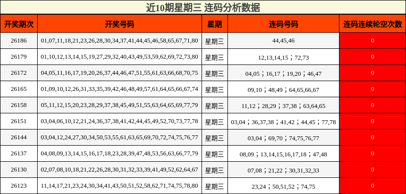 近10期星期三 连码分析数据
