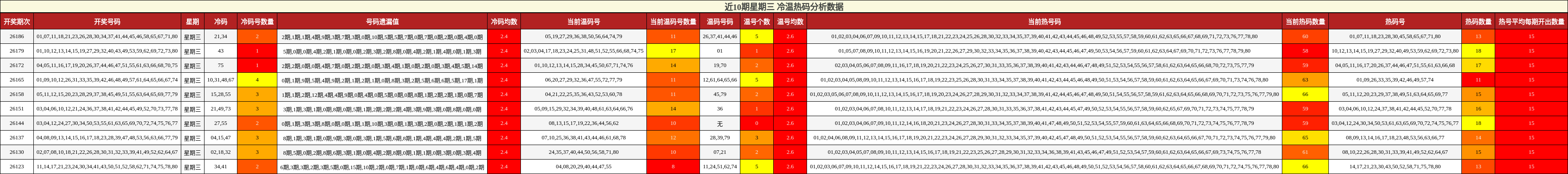 近10期星期三 冷温热码分析数据