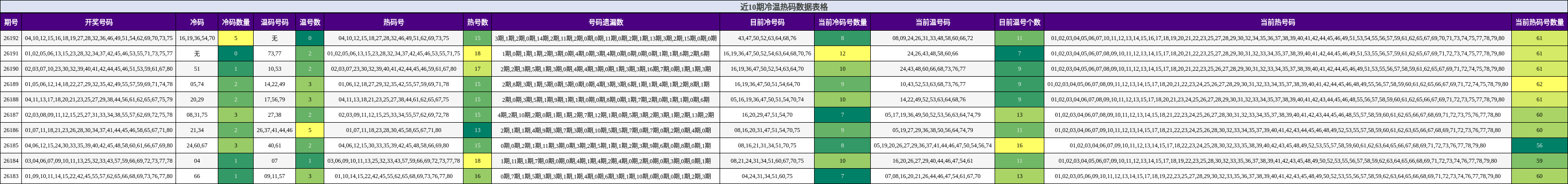 近10期冷温热码数据表格