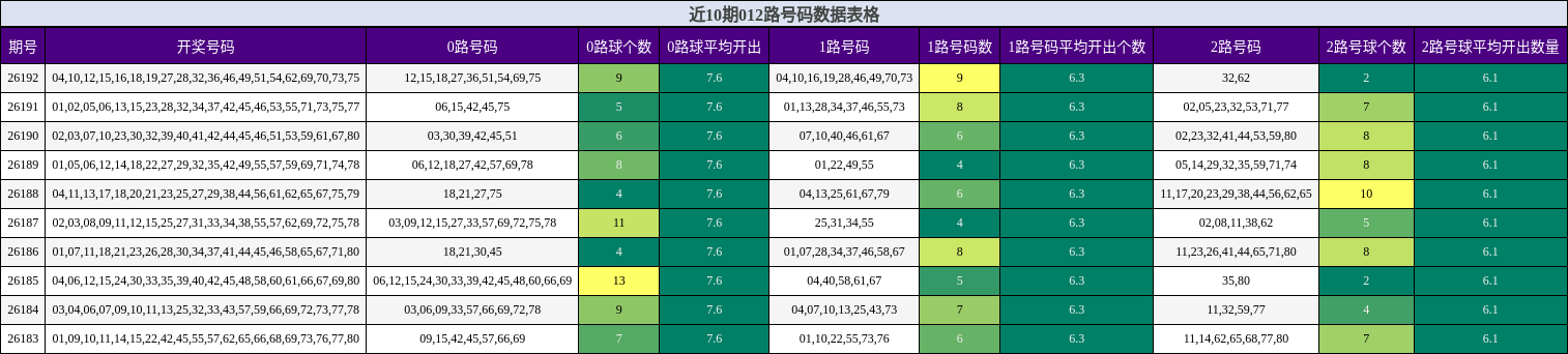 近10期012路号码数据表格