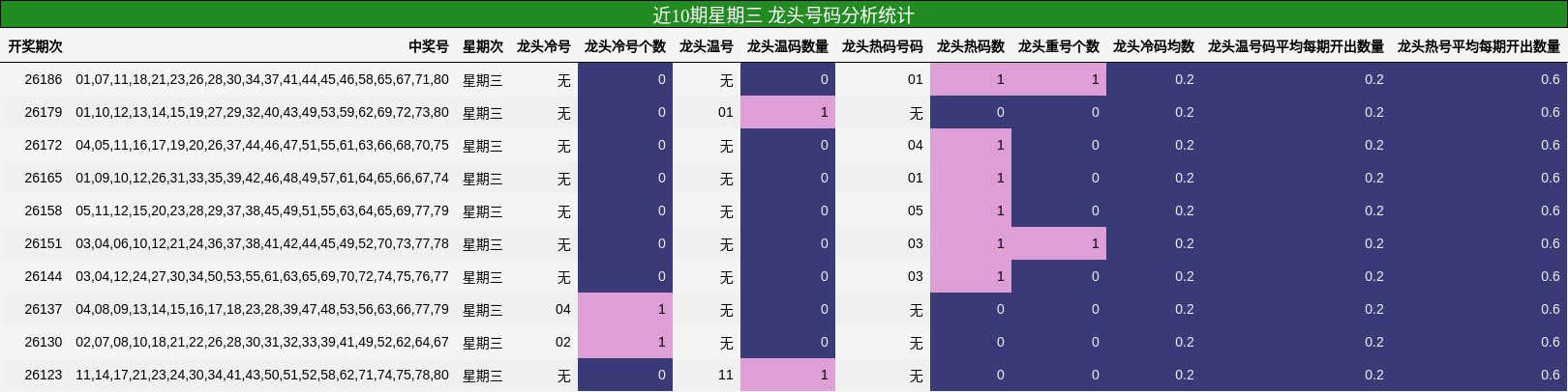 近10期星期三 龙头号码分析统计