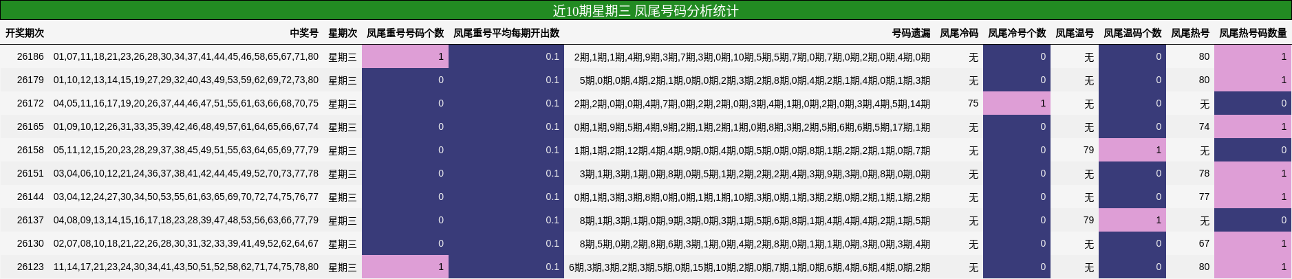 近10期星期三 凤尾号码分析统计