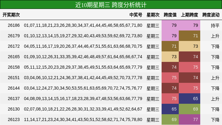 近10期星期三 跨度分析统计