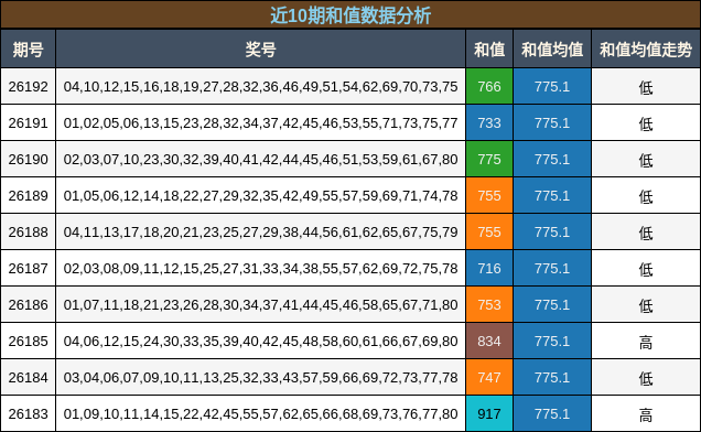 近10期和值数据分析
