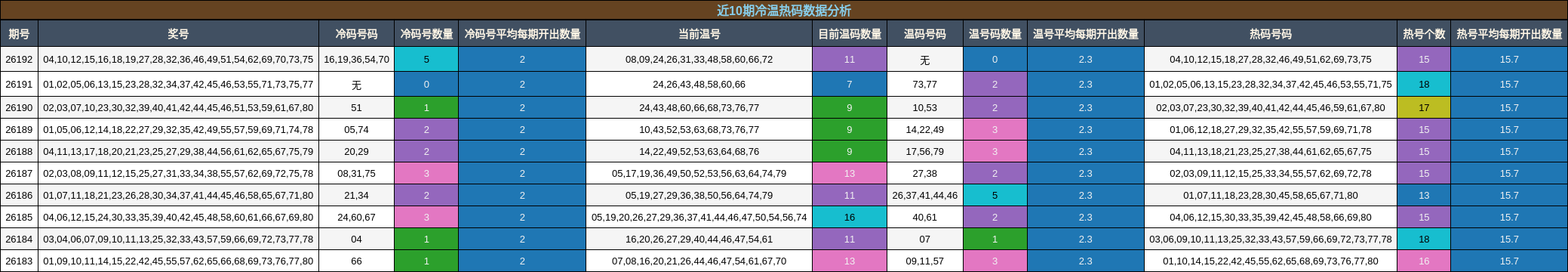 近10期冷温热码数据分析