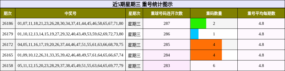 近5期星期三 重号统计图示