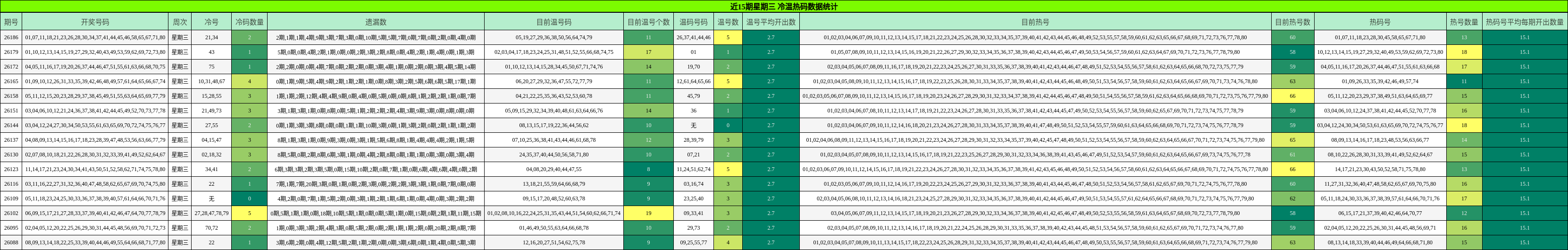 冷温热码分析