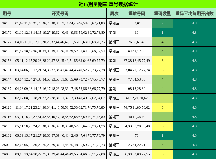 重号分析