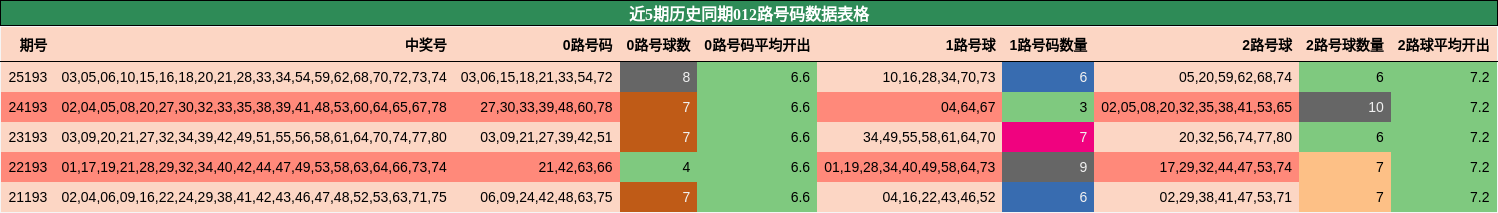 近5期历史同期012路号码数据表格