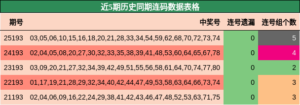 近5期历史同期连码数据表格
