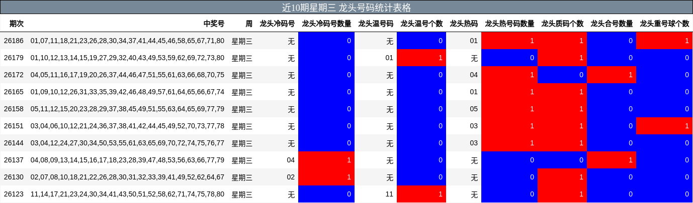 近10期星期三 龙头号码统计表格