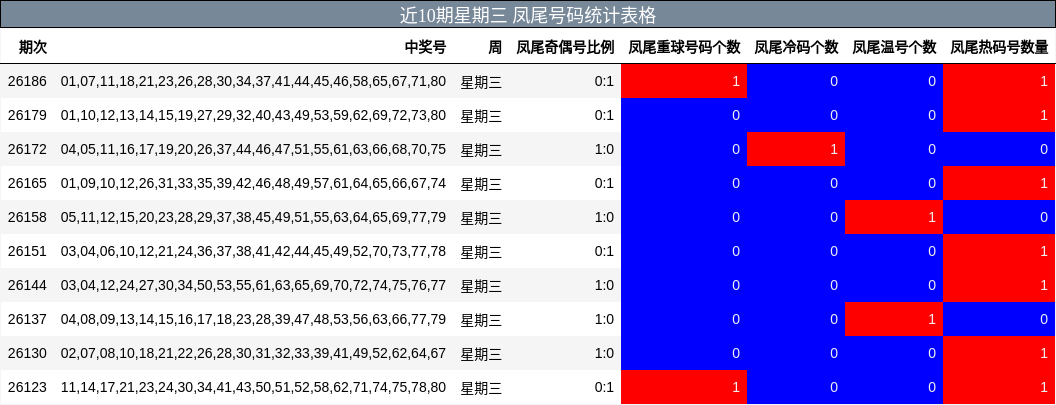 近10期星期三 凤尾号码统计表格