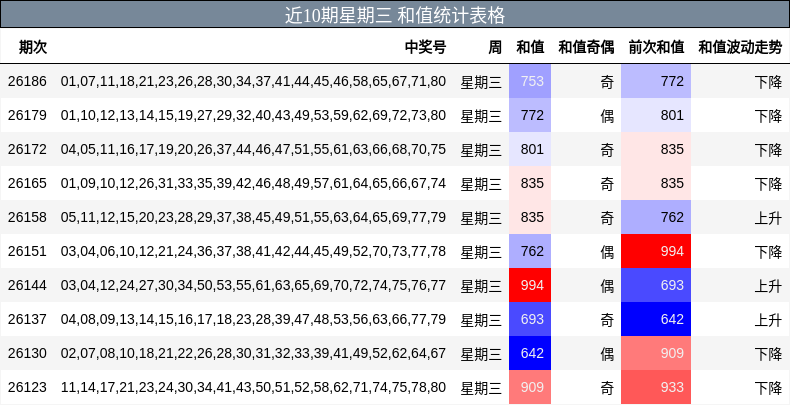 近10期星期三 和值统计表格