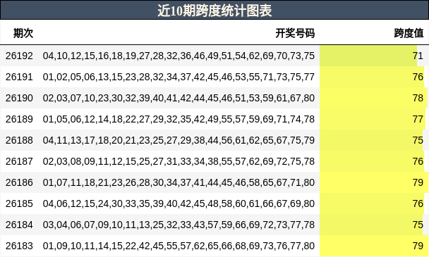 近10期跨度统计图表