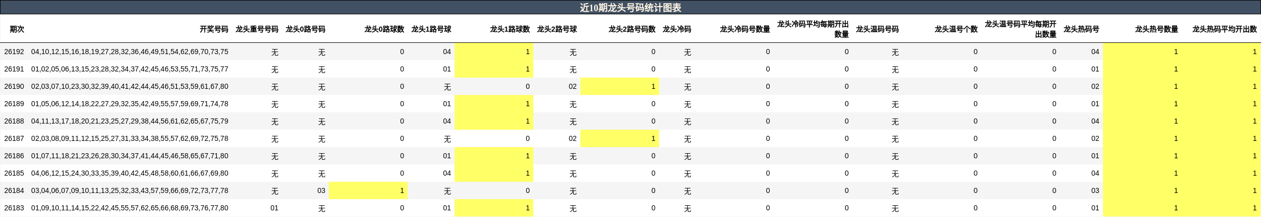 近10期龙头号码统计图表