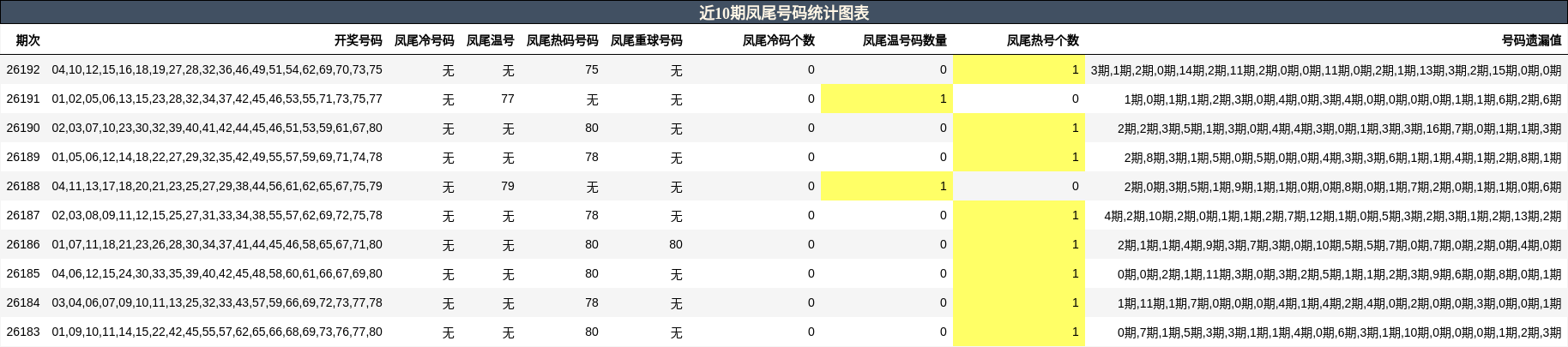近10期凤尾号码统计图表